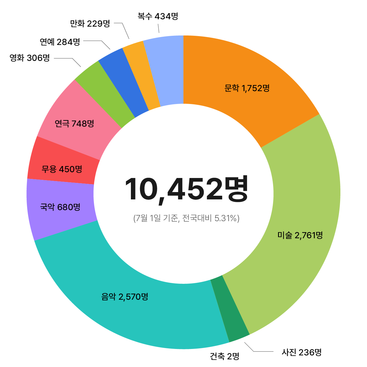 부산지역 일반예술활동증명 현황을 보여주는 도넛 차트. 총 10,452명 중 미술 분야가 가장 큰 비중을 차지하고 있다.