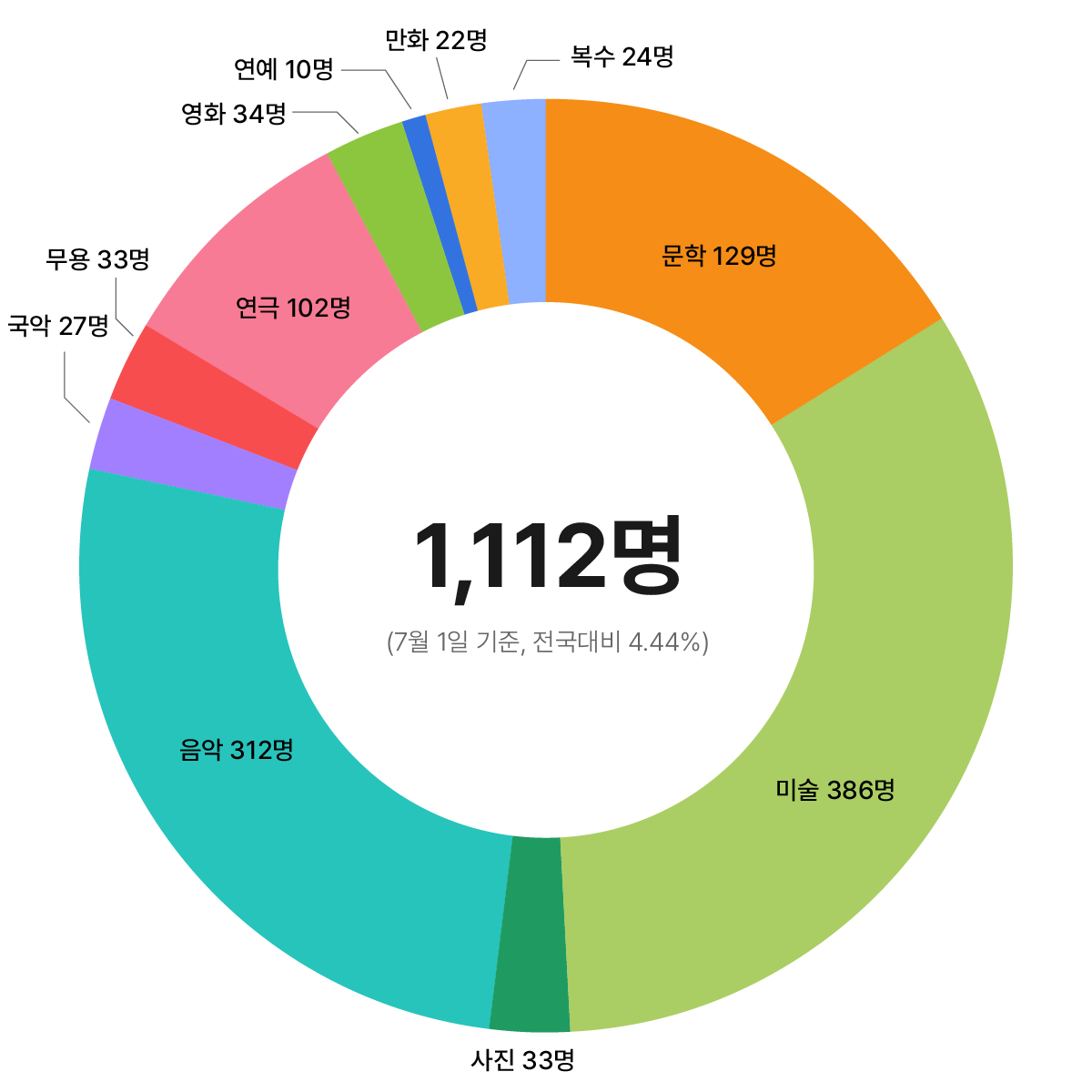 부산지역 신진예술활동증명 현황을 보여주는 도넛 차트. 총 1,112명 중 미술 분야가 가장 큰 비중을 차지하고 있다.