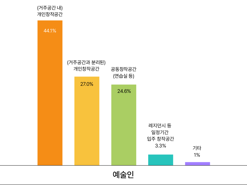 예술인 대상, 예술활동 시 사용공간 형태 설문조사 결과 막대그래프.