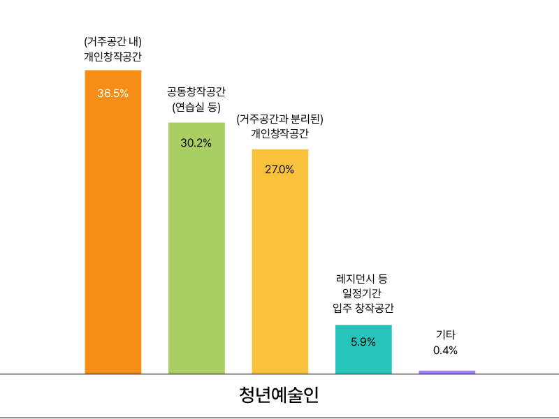 청년예술인 대상, 예술활동 시 사용공간 형태 설문조사 결과 막대그래프.