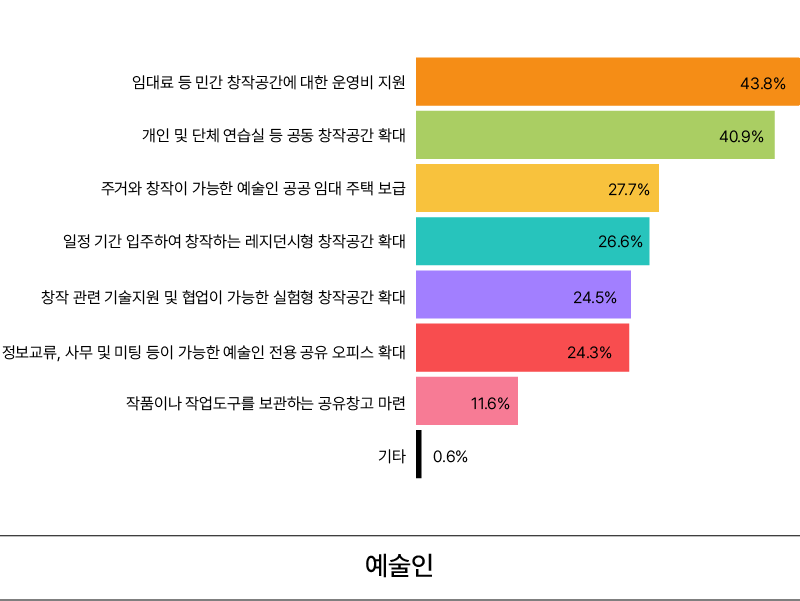 예술인 대상, 필요한 창작공간 지원 정책 설문조사 결과 막대그래프.