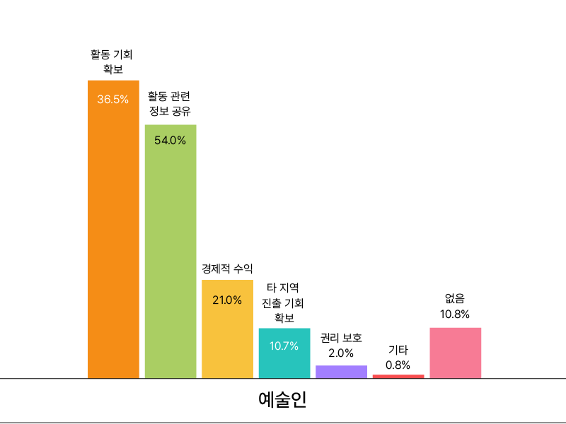 예술인 대상, 네트워크를 통해 받은 도움 관련 설문조사 결과 막대그래프.