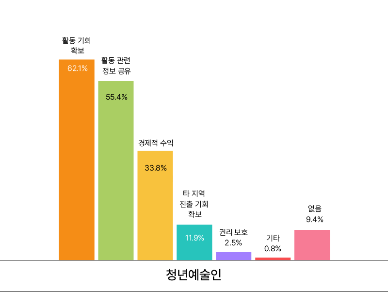 청년예술인 대상, 네트워크를 통해 받은 도움 관련 설문조사 결과 막대그래프.